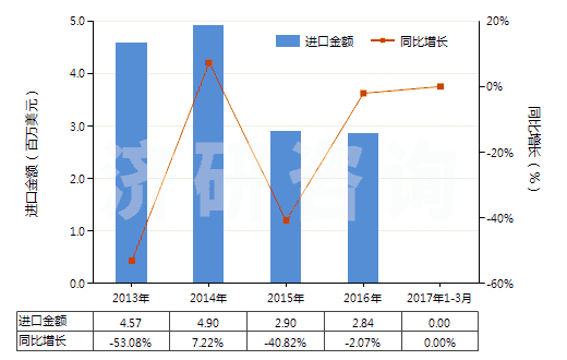 2013-2017年3月中國其他鴉片堿及其衍生物以及它們的鹽(HS29391900)進口總額及增速統(tǒng)計